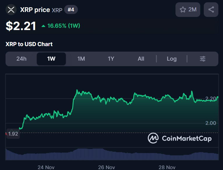 🚨Bureau : "ETF XRP: Raccolti 666,6 milioni di dollari in due settimane!"