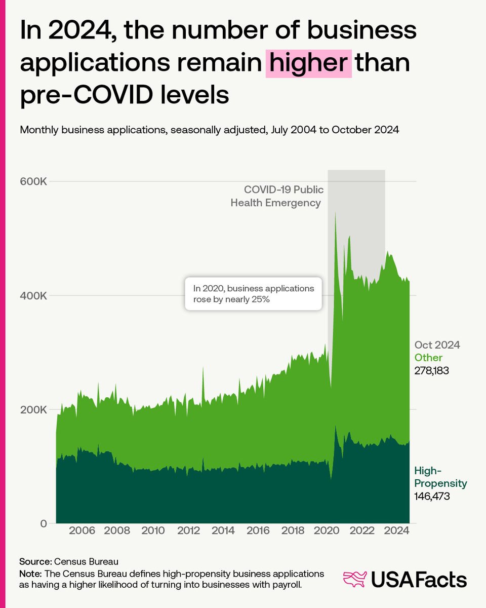 💼 It’s #SmallBusinessSaturday so we’re spotlighting the big role they play in the US economy. They make up 99.9% of all US businesses and have driven 61% of job growth since 1995. 

As of July 2024, the US is home to 34.8 million small businesses, employing 59 million people —