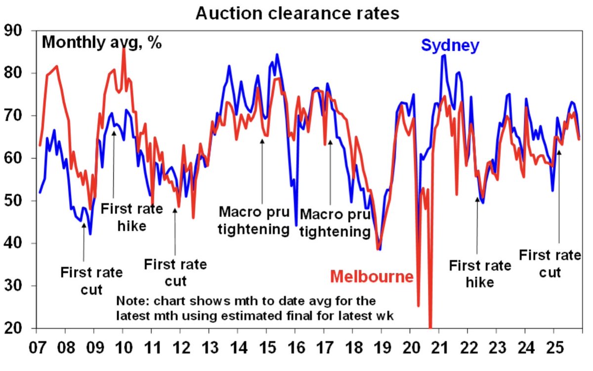 ShaneOliverAMP's tweet image. Prelim Domain auction clearances
Syd 62%=final ~61%,Nov avg 60
Mel 68%=final ~65%,Nov avg 61
Clearances rose in Mel but fell in Syd, but with both down in November - looks partly seasonal but with the less favourable RBA rate outlook &amp;amp; rising listings also impacting.
#ausecon