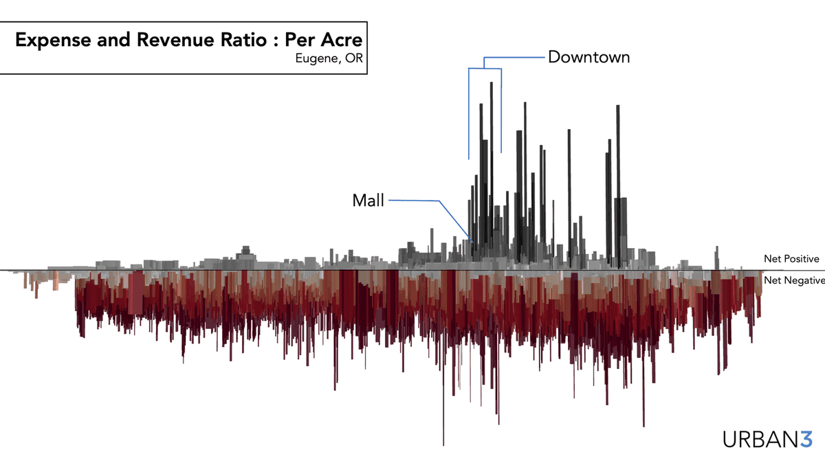 CompletedStreet's tweet image. Urban economics research shows that denser, more walkable neighborhoods financially support less dense areas.