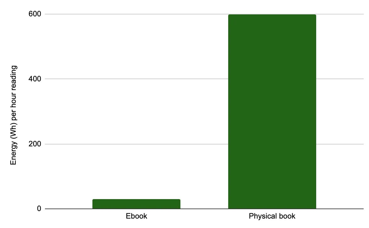 ben_j_todd's tweet photo. Reading a paper book for an hour uses about 20 times more energy than reading an ebook. https://t.co/DHYxjP8E6L