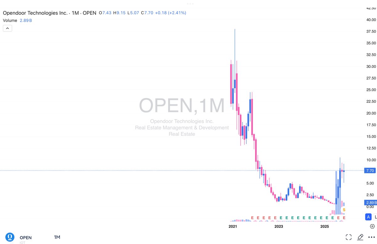 johnscharts's tweet image. $OPEN Monthly view. If this doesn’t get your spider senses tingling, I can’t help you🕷️
Chart courtesy of @Deepvueget