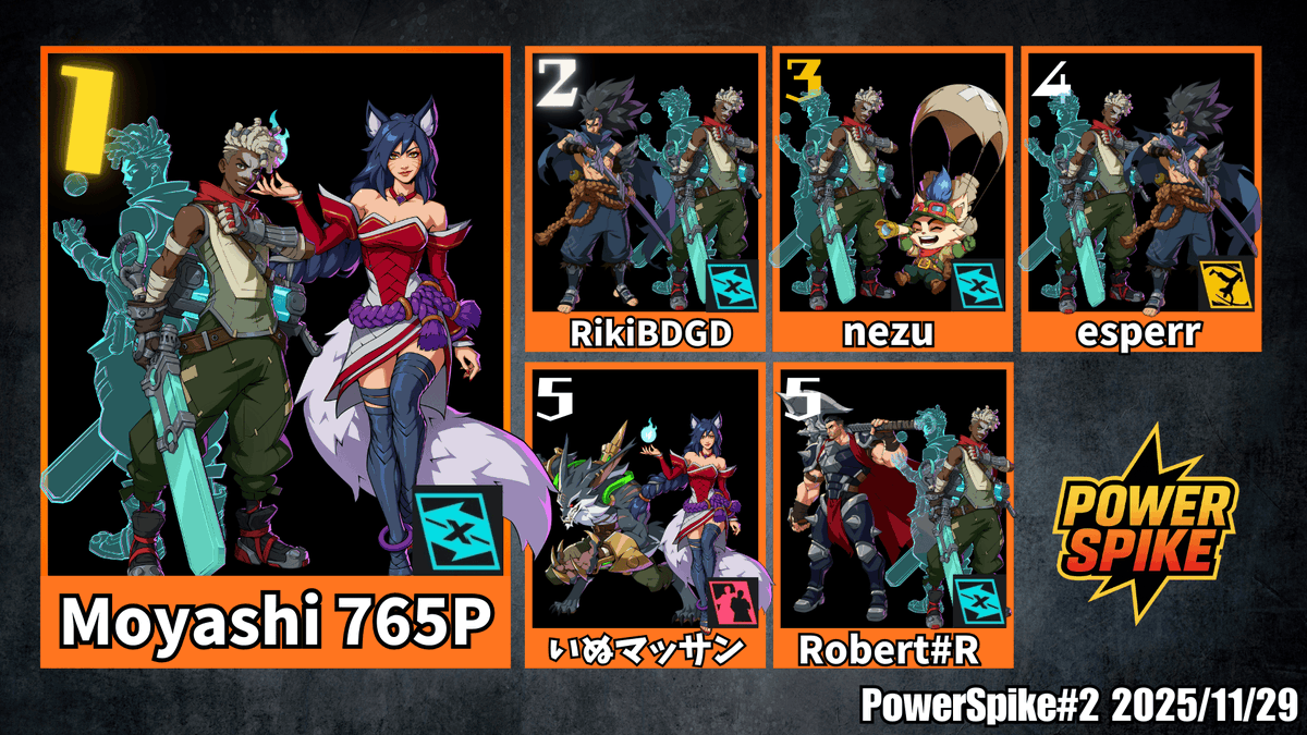 PSJP_2XKO's tweet photo. PowerSpike #2 優勝は Moyashi 765P 選手🎉
早いゲーム展開の中で素早い反応とアドリブ力で優勝を決めました!おめでとうございます!
ぜひ次回もよろしくお願いいたします
#PowerSpike #2XKO #格ゲー大会 https://t.co/tvv7tfpI4d
