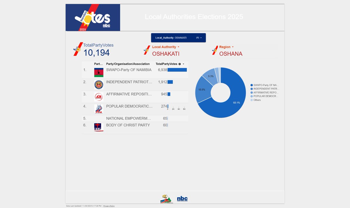 NBCDigitalNews's tweet photo. #ELECTIONRESULTS | Final results for the 2025 Local Authorities Election in Otavi, Ongwediva, Oshakati, Okakarara, Okahandja, keetmanshoop, Gibeon and Nkurenkuru.
#NamibiaVotes2025 #ElectionResults2025 #nbcdigitalnews #nbcDSTV282 https://t.co/BLzvtGSQ1V