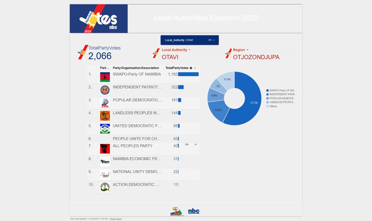 NBCDigitalNews's tweet photo. #ELECTIONRESULTS | Final results for the 2025 Local Authorities Election in Otavi, Ongwediva, Oshakati, Okakarara, Okahandja, keetmanshoop, Gibeon and Nkurenkuru.
#NamibiaVotes2025 #ElectionResults2025 #nbcdigitalnews #nbcDSTV282 https://t.co/BLzvtGSQ1V