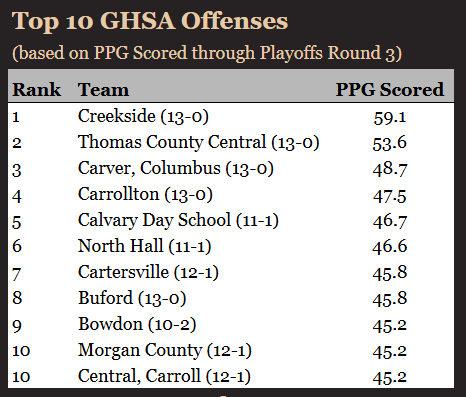 GHSA Top Scoring Offenses
thru Week 15 Quarterfinals

1) Creekside
2) Thomas County Central
3) Carver, Columbus
4) Carrollton
5) Calvary Day
6) North Hall
7) Cartersville
8) Buford
9) Bowdon
10t) Morgan County
10t) Central, Carroll

7 will play for a spot in the Sate Championship