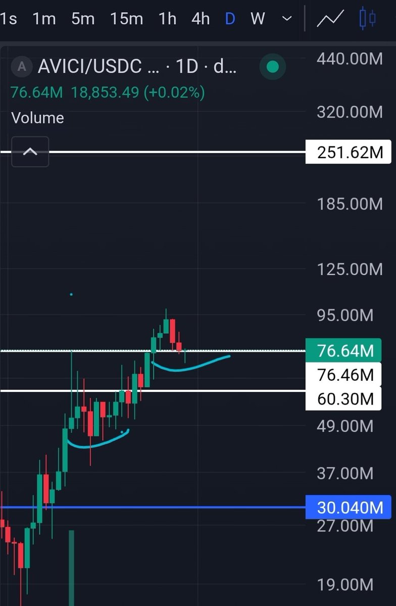 A good entry in $AVICI right now, the neo bank created for us to take be safe, is ready for a good entry and to skyrocket 100 MC and beyond.

<a href="/AviciMoney/">Avici</a>