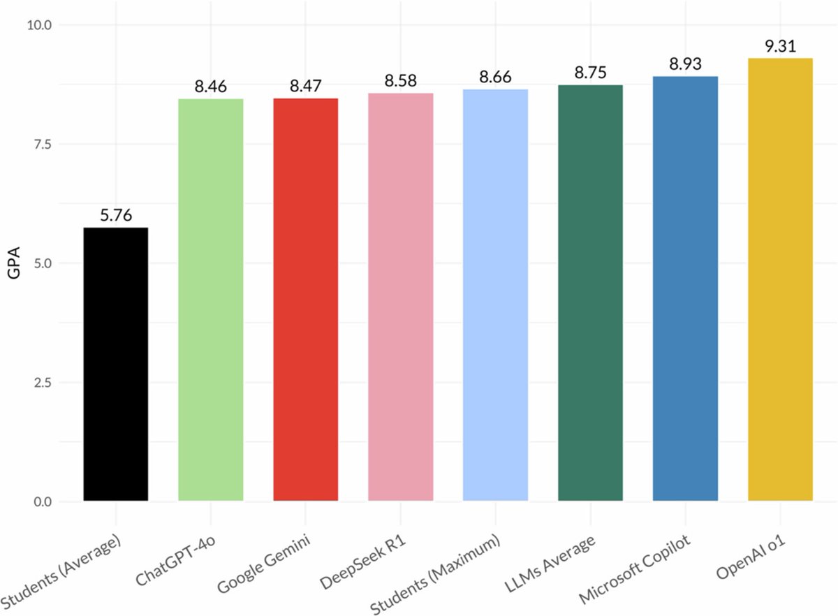 Cuando los modelos de IA compiten contra los estudiantes de Medicina, TFG de <a href="/UniversidadMH/">UMH</a> <a href="/GVAsalualicante/">GVADptoSaludAlicante</a> #InteligenciaArtificial