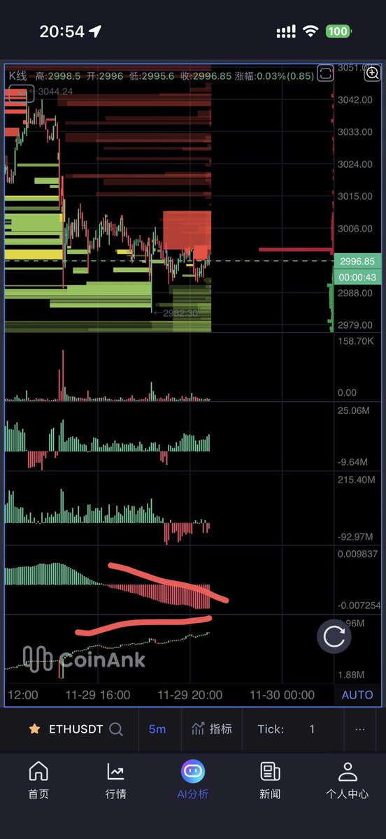 hazenlee's tweet image. 单从挂单的角度确实可能会比较迷惑
但是这个就是常见的谎骗单模式
就是极大概率下方网格托单和上方空单为一个主力
在3000心理关口进行右侧建仓模式
着重观察上下大单的成交及是否撤单情况
如果关注我比较久看过之前我的讲解教学的朋友应该知道了
持仓量增加价格下跌 费率为负下降
是空头主力开仓…