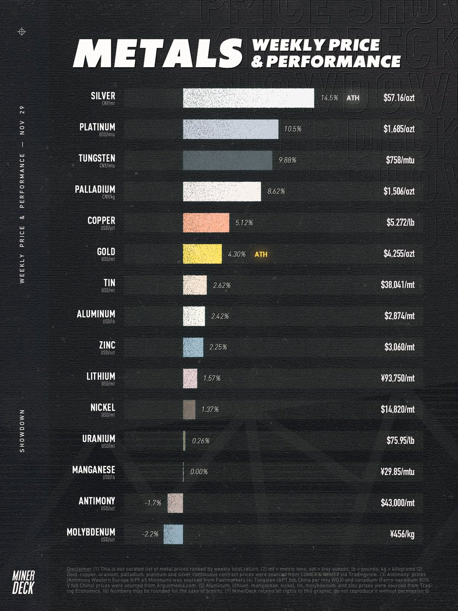 MinerDeck's tweet photo. Metals: weekly price &amp; performance 🔥🔥🔥 https://t.co/Qqyjyuznb2