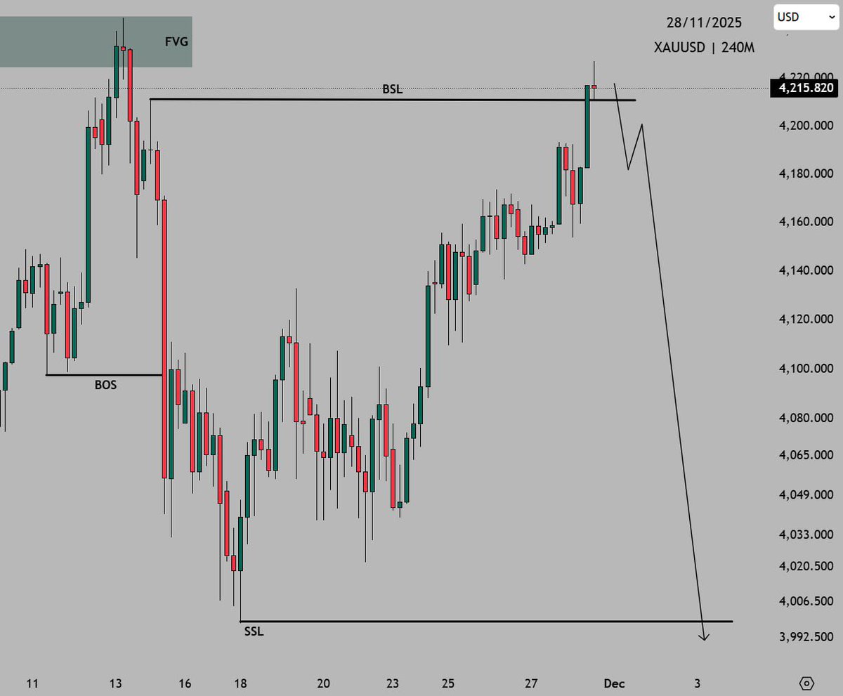 Dayyib19's tweet photo. $XAUUSD 4H outlook 📊

Watching the next candle open closely. Once I get confirmation, I’ll look to go short towards 4,000 👀 https://t.co/upCbZHUy5V