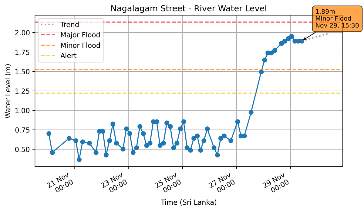 nuuuwan's tweet photo. #NagalagamStreet is a River Water Gauging Center near the #Kelani Bridge, #Colombo.
Currently, water levels are 1,89m and above 🟠Minor Flood levels. Like Hanwella, levels might rise, affecting other low-lying areas in Colombo.
⚠️ Keep Alert!
🇱🇰 #SriLanka #Ditwah https://t.co/POo2La0DaL