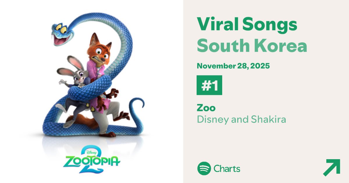 ShakOnChart's tweet image. 🇰🇷 | Spotify South Korea Viral Songs:

#1, Zoo — (+ 1) *New Peak
