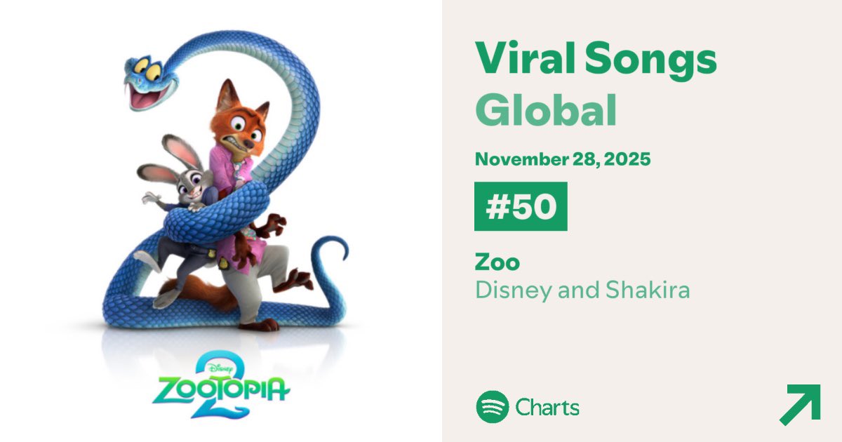 ShakOnChart's tweet image. 🌎 | Spotify Global Viral Songs:

#50. Zoo — (+ 28) *New Peak