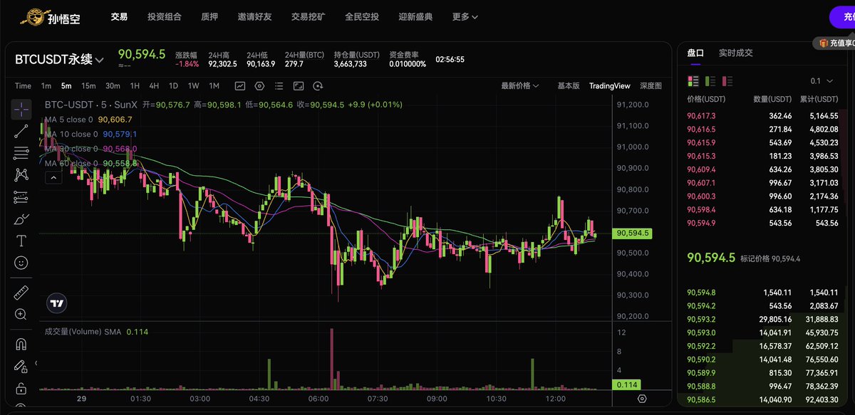 想开合约玩玩的，来抽孙哥的体验金。
目前 Perp Dex 的热度还没停下来，孙哥搞的 SunX <a href="/sunwukong_DEX/">孙悟空</a> 送了些合约体验金给大家。孙哥额外撒了 500wu 在做全民空投计划，用户在 SunX 平台交易越多，能拿到的空投越多，类似补贴你交易成本，感兴趣的可以去官网看看。

本篇推文抽 5 人，每人 20u