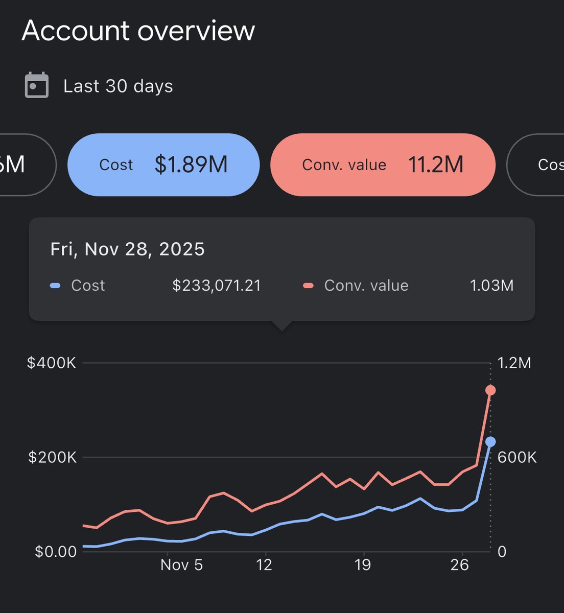 not only did we SMASH 💥 past our $1,000,000 in daily spend goal

but every single one of our clients hit incredible records 🔓 

proud of my team

Cyber Monday is about to be a MOVIE