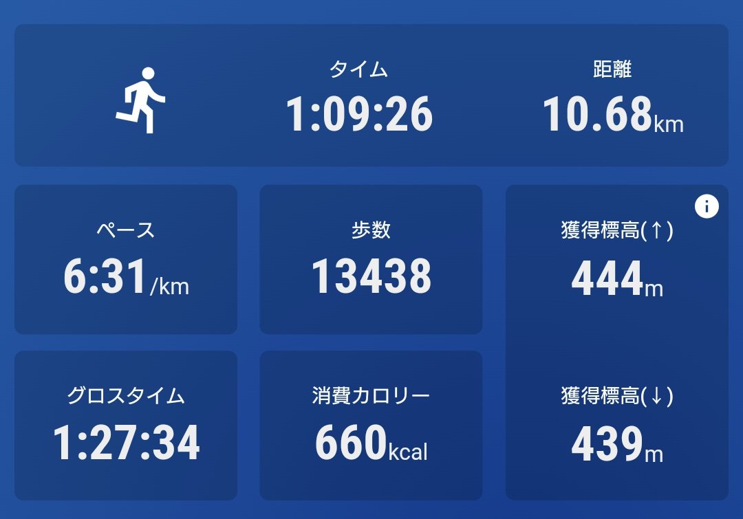 TrailrunnerTosh's tweet photo. 今日は徐々に身体が動いたので距離を伸ばしてみました。
結果、ペースも久々の6分台。
これが維持できれば次のハーフマラソンも完走出来るかも。
攻めすぎず無理せず、少しずつ上げていきます。 https://t.co/1EUY5wJ7Ob