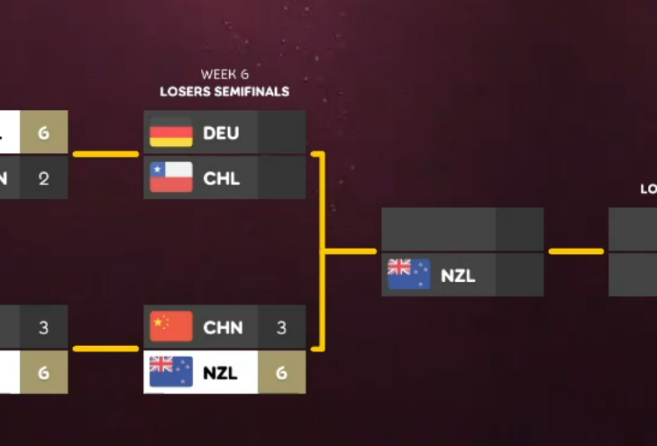 WE BEAT CHINA 6-3, NEW ZEALAND IS TOP 8 IN OWC.