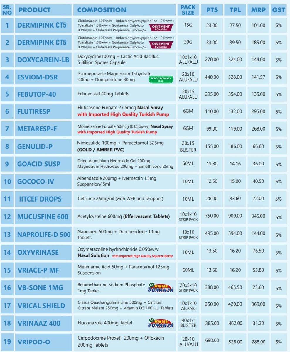 Khurpench_'s tweet image. Vrinda Life की दवाओं की यह लिस्ट भारत की हेल्थकेयर लूट की असल तस्वीर दिखाती है।
DERMIPINK CT5 (15g) की कीमत देखें :
• PTS (स्टॉकिस्ट को) – ₹23
• रिटेलर ट्रेड प्राइस – ₹27.50
• MRP – ₹101

यानी ₹27 में मेडिकल स्टोर दवा खरीदता है और ₹101 तक बेच सकता है — सीधे-सीधे 300–400%…