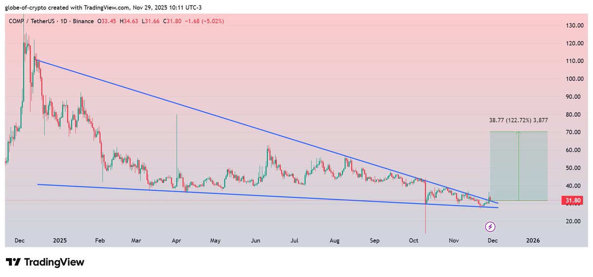GlobeOfcrypto1's tweet image. $COMP
Already broken Descending Triangle and now retesting on Daily Chart.
Successful Retest can lead 110-120% Bullish move during Midterm !!!
#COMP
