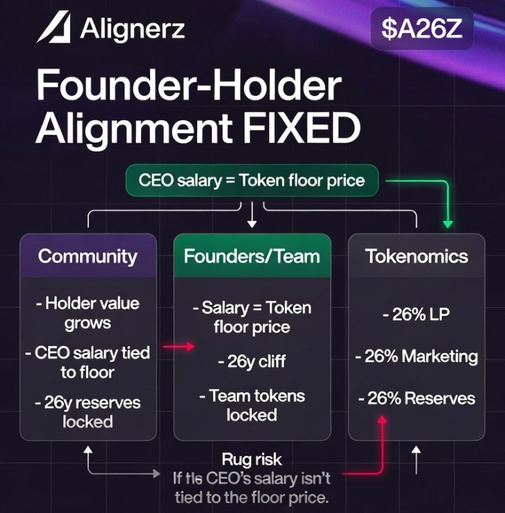 Franciscrypt1's tweet image. I’m honestly bullish on @Alignerz for one simple reason, they actually fixed founder holder alignment. Most teams preach “alignment” then dump at TGE… Alignerz did the opposite.

What shocked me:
• CEO salary is tired to the token floor.

The whitepaper literally says: $1K +…