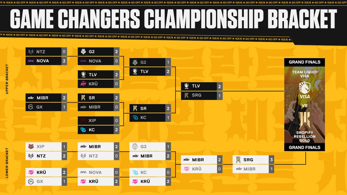 A rematch in the Grand Finals.

The updated #VCTGameChangers Seoul bracket! 👇