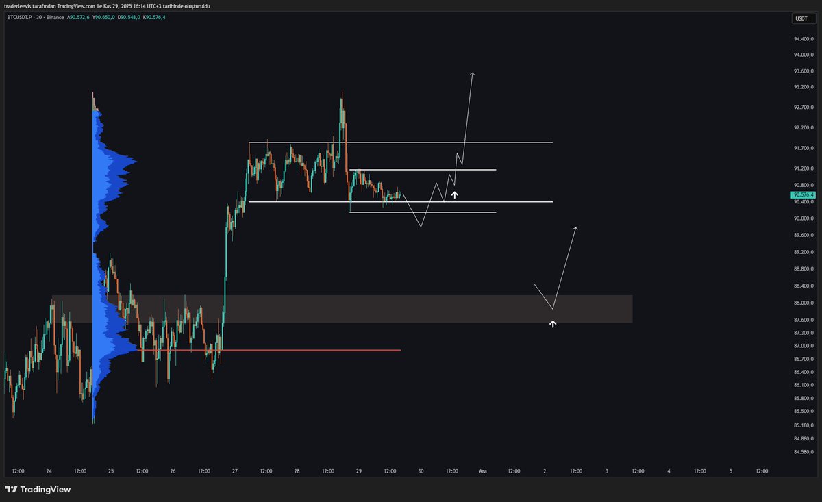#BTC 

Mevcut fiyat etrafında bir akümülasyon görürsek -ki muhtemel senaryolardan biri, o halde bunu yarın sabaha kadar gerçekleştirme ihtimalini göz önünde bulundurmak gerekiyor.

Son dip kaybedilirse 88.100 civarı long için inceleyebilirim.

Akşam bir yayın yapalım youtube'da