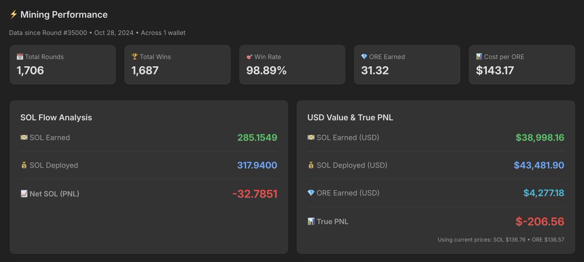 zedge_ore's tweet image. Love waking up to check my new mining wallet courtesy of @nftimm ... so far doing much better than my main wallet with 31.32 $ORE mined at a cost of 32.8 $SOL. I am currently 25 block mining when EV is &amp;gt;20% at 0.75 $SOL per block... was 0.5 but bumped it higher after seeing the…