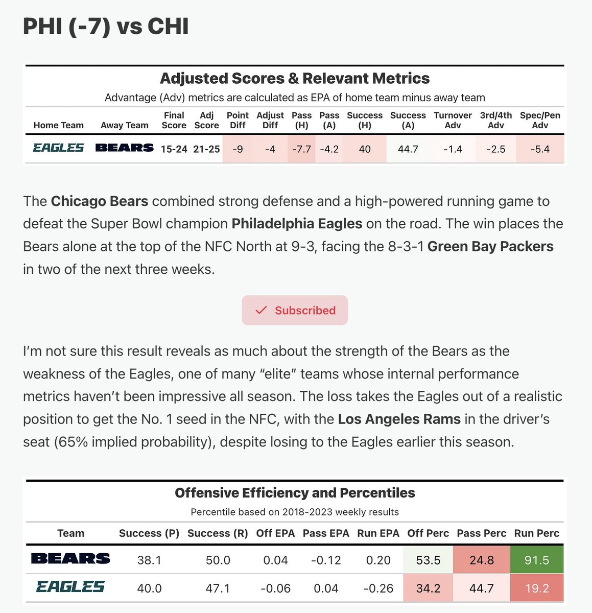 My <a href="/Unexpected_Pts/">Unexpected Points</a> advanced review of Eagles-Bears (free)

Did we learn that the Bears are legit, or that the Eagles aren't very good? I'm leaning to the latter
unexpectedpoints.com/p/week-13-blac…