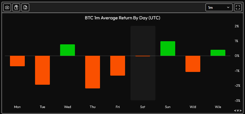 Bitcoin son 1 aylık kümülatif getirilerine baktığımızda Pazar günü yeşil. Yani yarın.

Hmm, acaba?