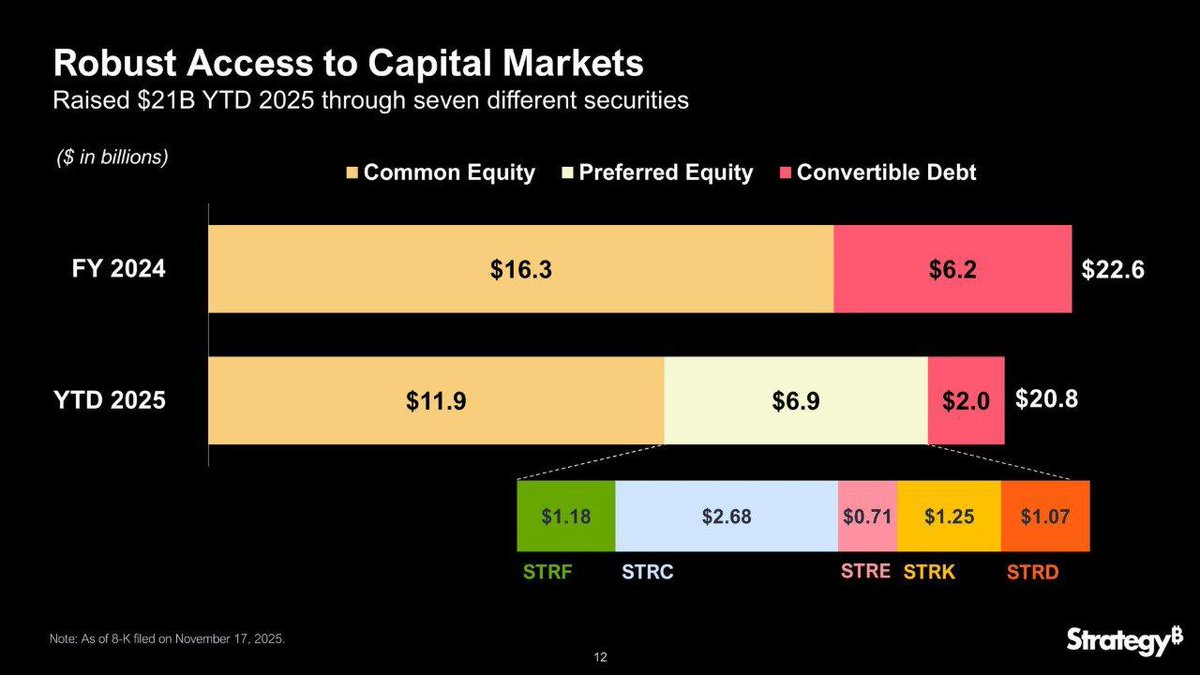 BitcoinDailyUS's tweet photo. 🔥 HUGE: Strategy has raised $21B year-to-date in 2025. https://t.co/AhsFQ0e1JC