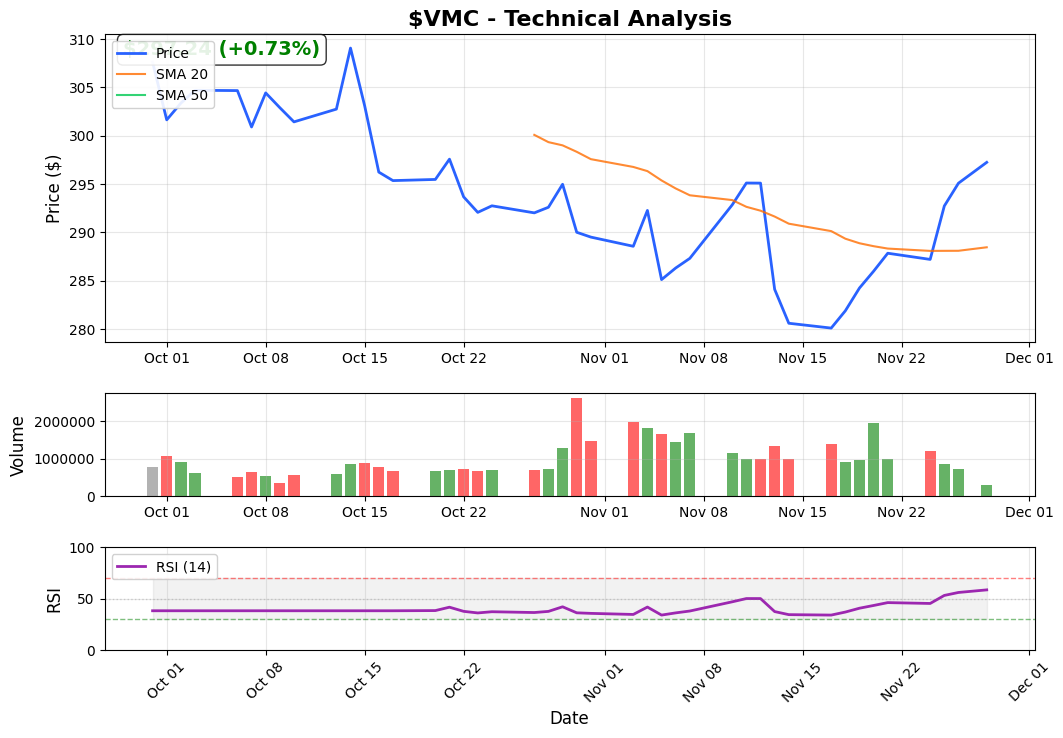 shlomiz's tweet image. $VMC institutional flow clues ($297.24):

Very light volume - institutions aren&apos;t participating. Retail-driven moves tend to reverse faster.

Follow the smart money&apos;s footprints.

Chart attached.

#ChartAnalysis #SwingTrading #DayTrading #StockMarket #Stocks