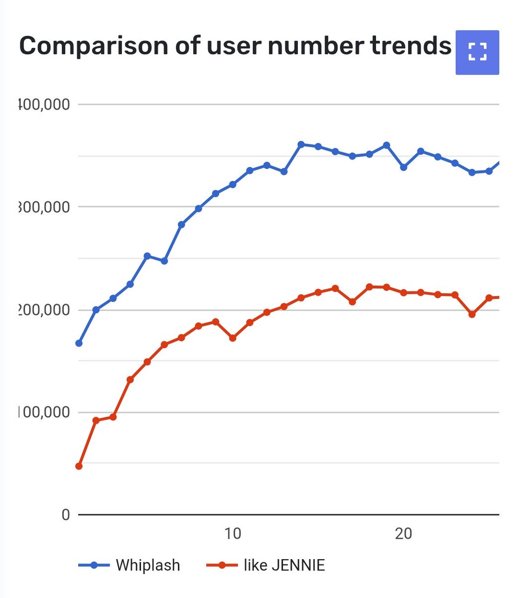 il0vewinNing's tweet image. Whiplash didn&apos;t reach #1 that doesn&apos;t mean it was not a hit. 
This graph clearly shows the impact of both songs in korea. 
( This is not a shade, but facts )