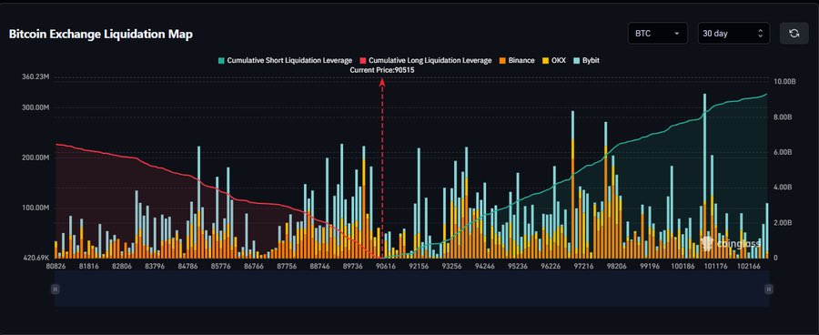 Futuresblocks's tweet photo. LIQUIDATION ALERT π¨
$8,000,000,000 in shorts will get liquidated if $BTC hits $100,000.
The real short squeeze hasn't started yet.
Join our telegram channel for more updates
https://t.co/4Ioz9rTje9
#CryptoTrading #USATraders #CryptoNewbies #Bitcoin #CryptoCommunity #Trading https://t.co/aApjIWG0Tl