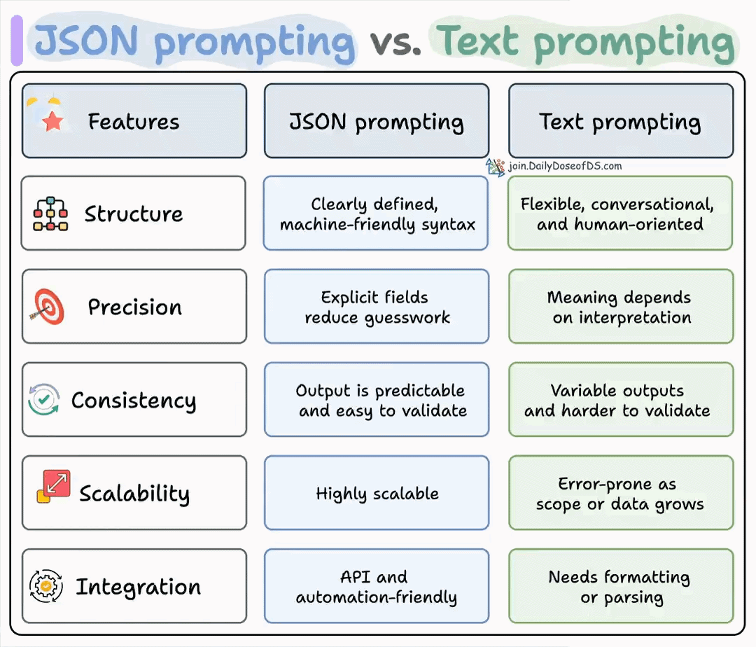 akshay_pachaar's tweet image. 1️⃣ Prompt engineering

Prompt engineering is far from dead!

The key is to craft structured prompts that reduce ambiguity and result in deterministic outputs.

Treat it as engineering, not copywriting!

Here&apos;s something I published on JSON prompting: