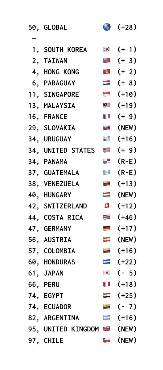 ShakOnChart's tweet image. &quot;Zoo&quot; — Spotify Viral Songs Chart (Nov. 28)