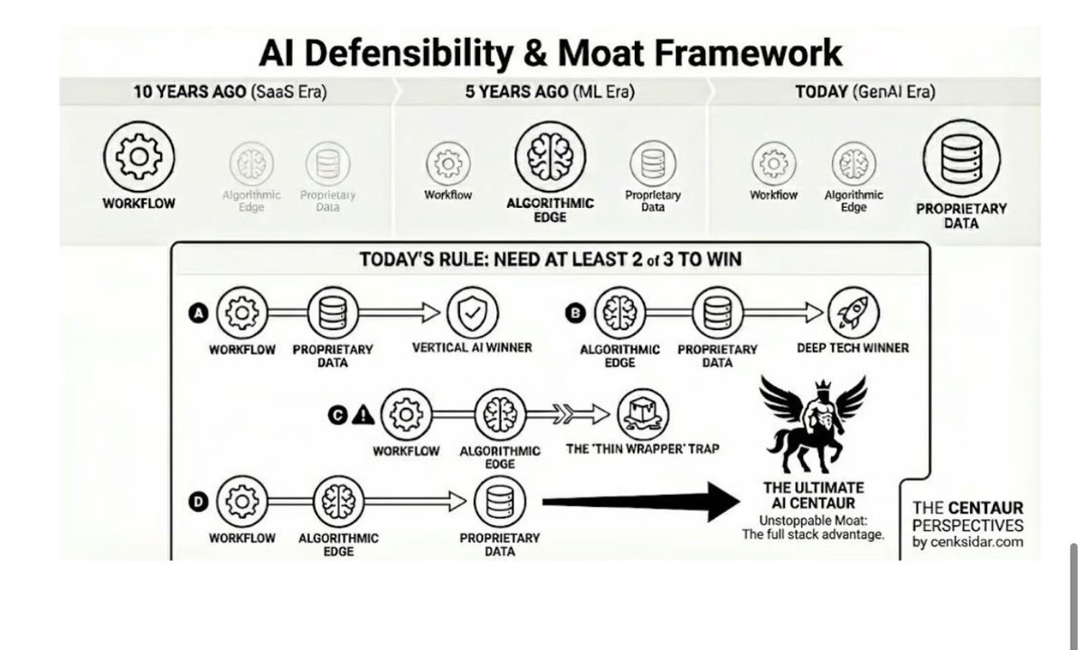 ✨The founders who succeed in the Gen AI space  must have at least two of three elements: a specialized workflow, an algorithmic edge, and proprietary data. I explain in detail 👇🏼

cenksidar.beehiiv.com/p/the-deep-div…