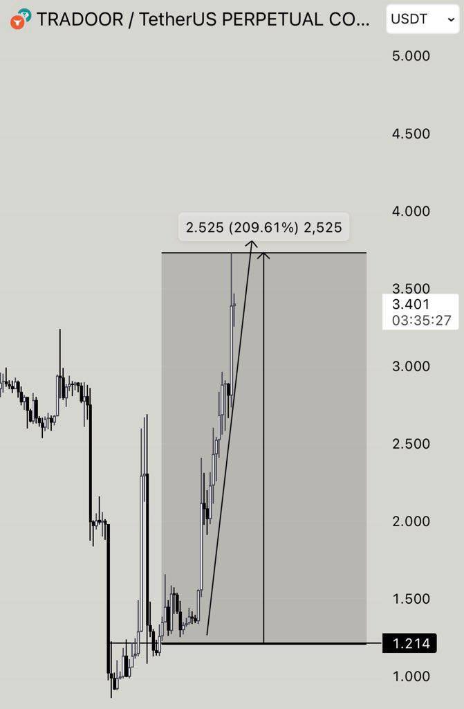 $TRADOOR | +209% 🚀

Next one is $RECALL