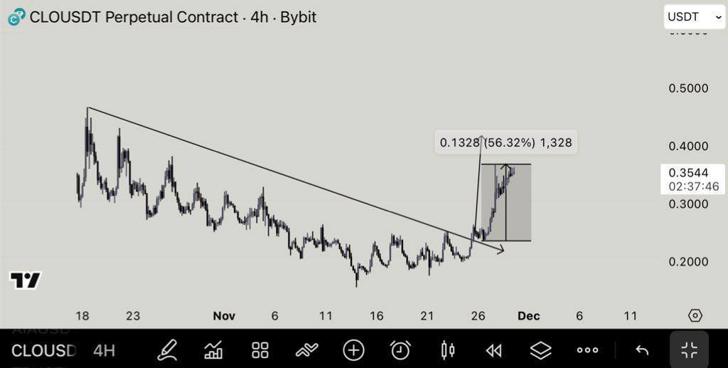 $CLO | +56% 💙✅
