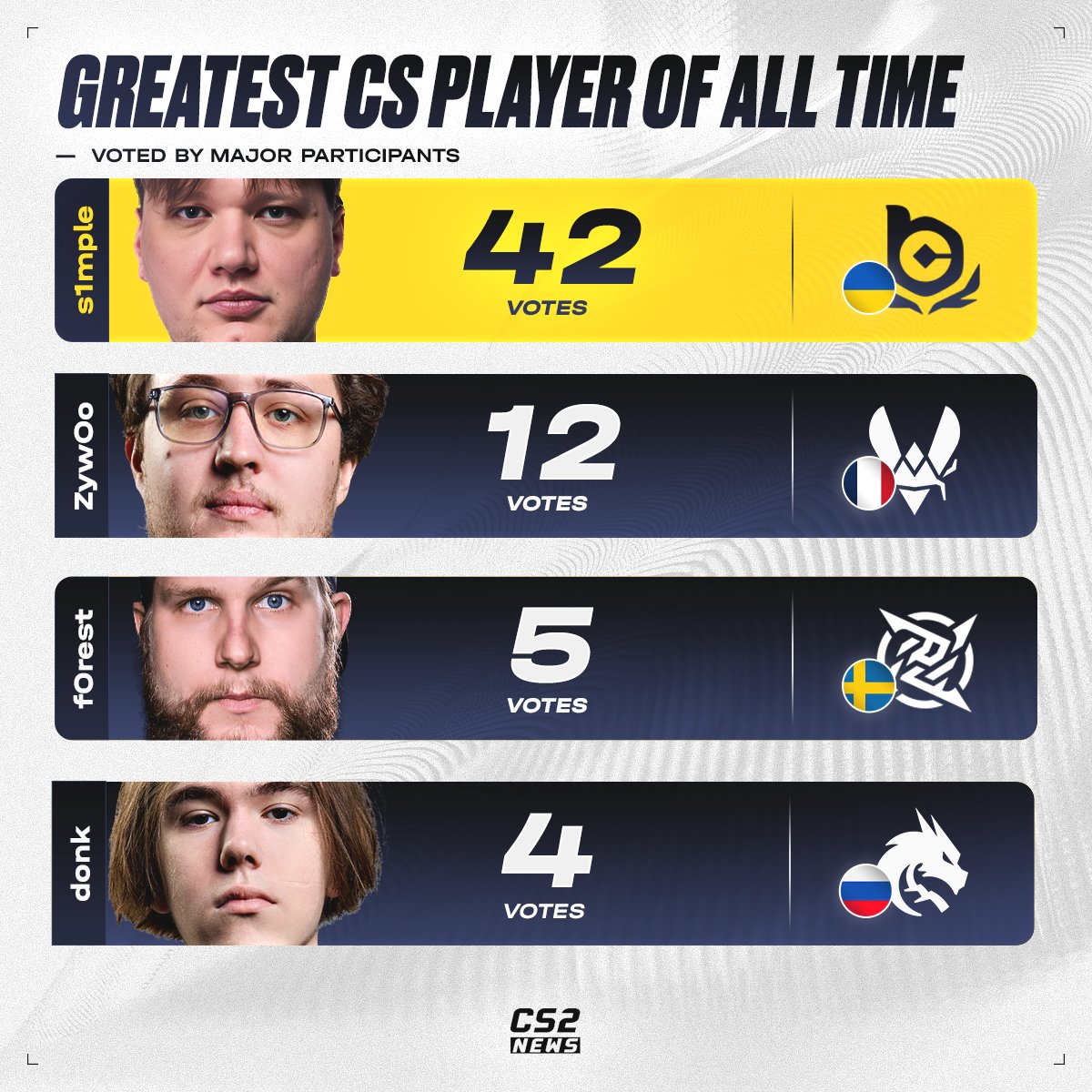 CS2News_EN's tweet image. ‼️ s1mple is the CS GOAT — according to current major participants.