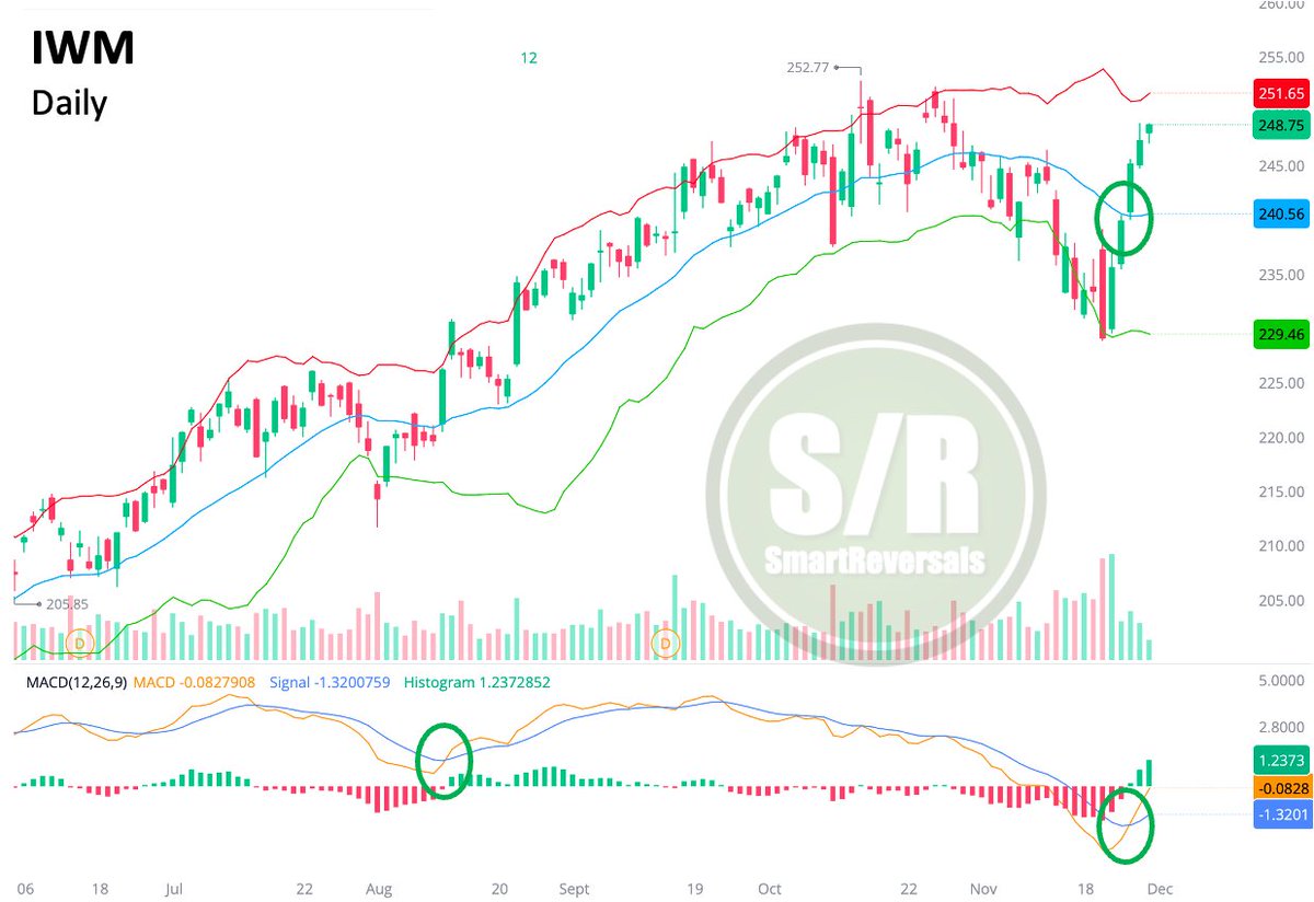 SmartReversals's tweet image. $IWM was my top pick in last Saturday&apos;s Weekly Compass due to an immaculate weekly technical setup. The daily chart now confirms that view after a +5.5% rally with a bullish MACD cross and a breakout above the 20DMA. Subscribers secured a clean entry on Monday above the central…