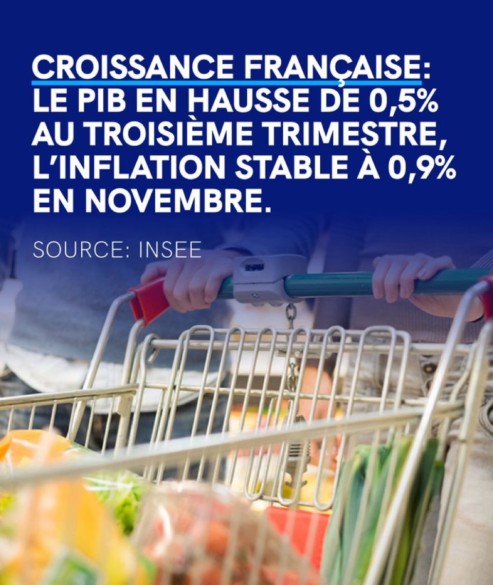 Solange__C's tweet photo. Croissance française : Le PIB a augmenté de 0,5% au troisième trimestre, après 0,3% au deuxième trimestre et 0,1% au premier. Les dépenses de consommation des ménages en biens ont également augmenté en octobre de 0,4%, après une hausse en septembre de 0,3%.(INSEE) https://t.co/6amsaCDFew