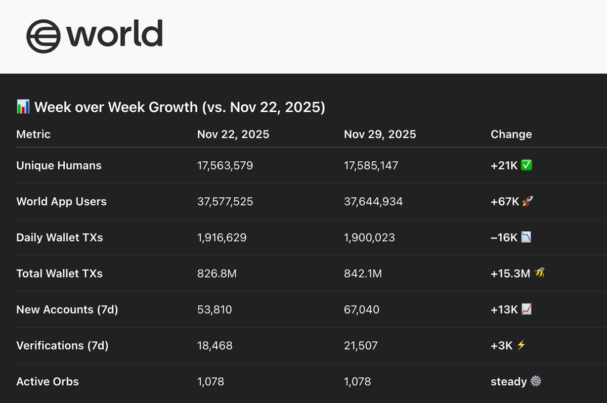SAMALTCOIN_ETH's tweet image. 🚨 Worldcoin Adoption Update

- World App just hit 37.6M users, up +67K this week 🚀

- Unique humans climbed +21K, showing consistent organic onboarding ✅

- Network added +15.3M total transactions 🐝, crossing 842M total onchain txs

- New account creation up +24%…