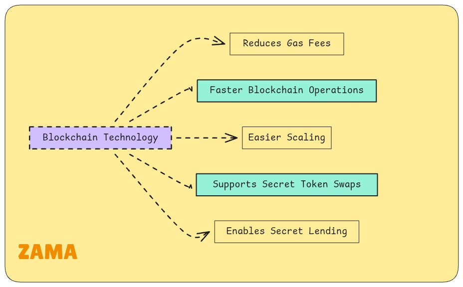 samia3556's tweet image. Zama… only one day left. Still doing my 1 Zama a day.
Feels like TGE might come in December.
#ZamaCreatorProgram

Privacy is still the strongest meta.
Zcash is rising, and privacy is key for the next stage of blockchain.

This is why I think ZAMA could hit a top exchange soon.…
