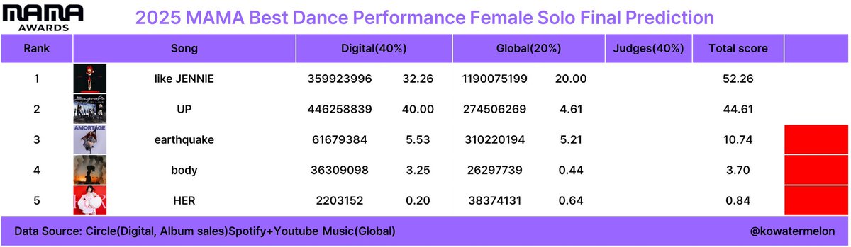 MidasPopWorld's tweet image. Crying because Jennie can’t make a big impact against Karina solo UP which doesn’t even have a music video 😭