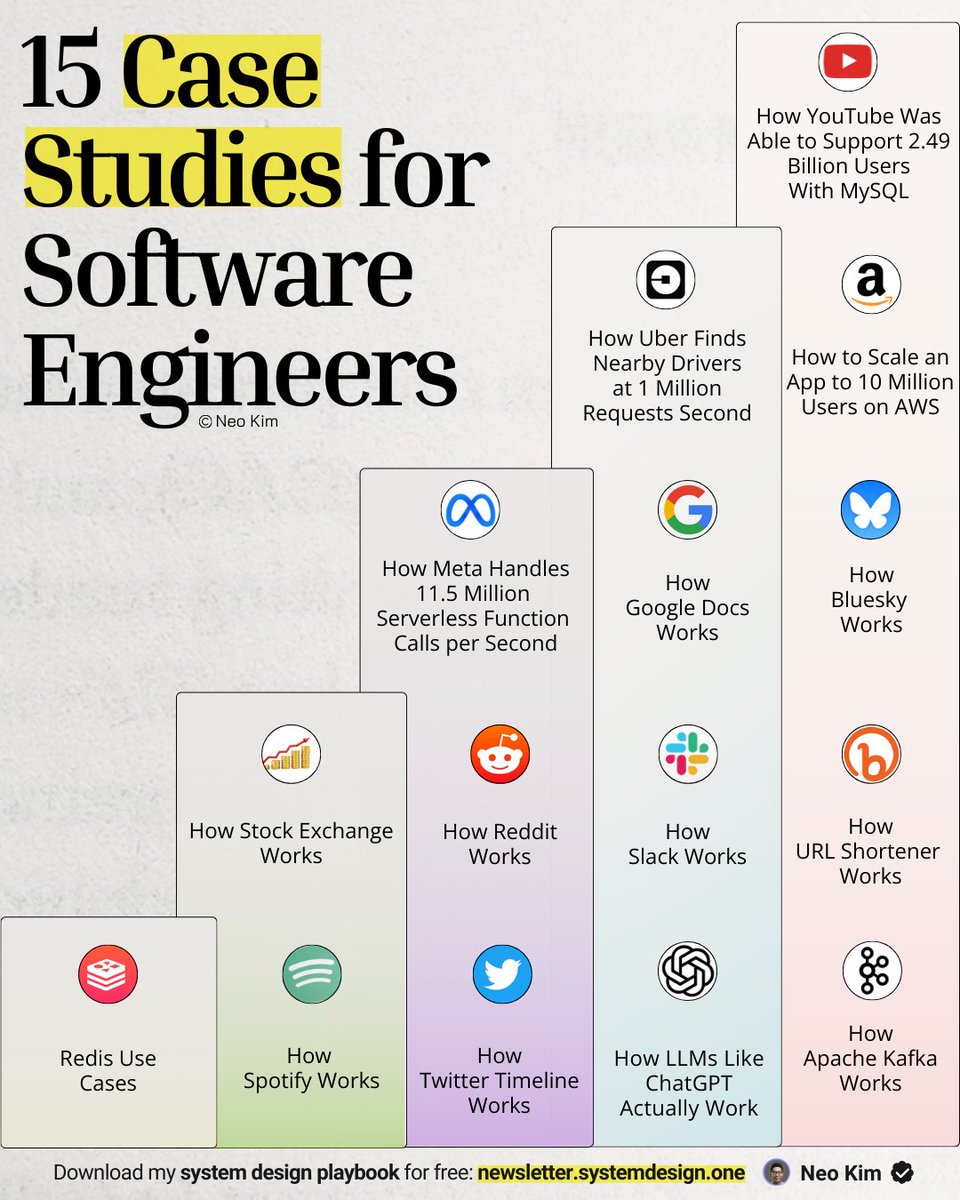 systemdesignone's tweet image. If you want to become good at system design (in 3 weeks), learn these 15 case studies: