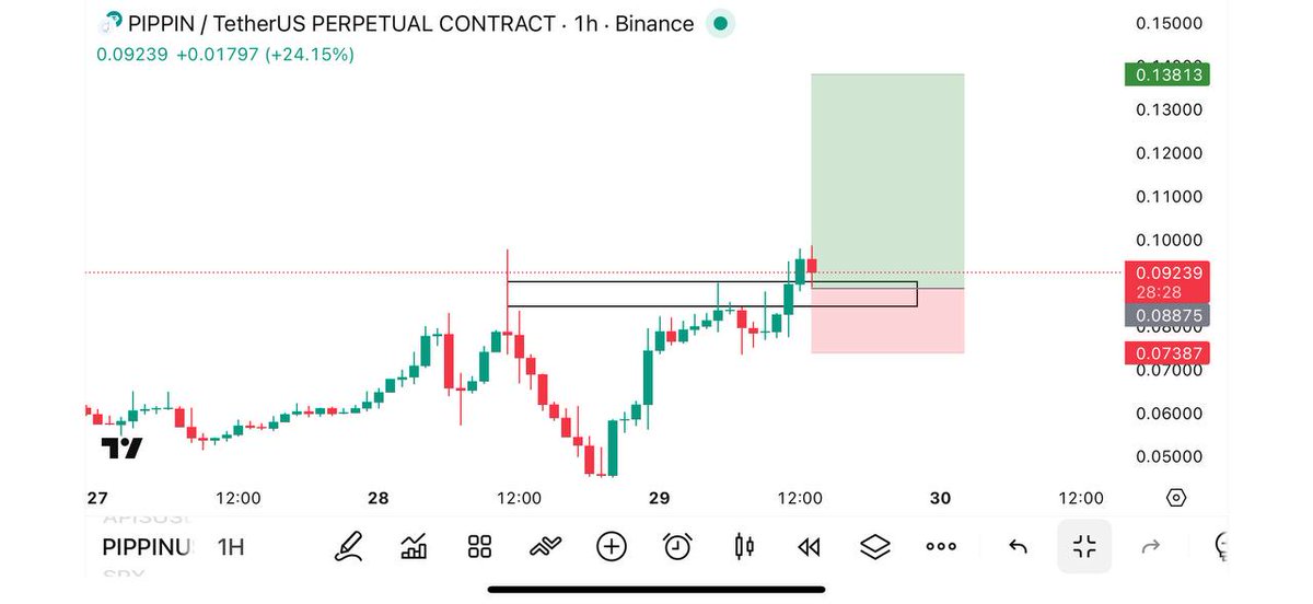 SignalMexc's tweet image. #PIPPIN Long  Now⚡️⚡️

Entry Market Price (0.09250 Is 2ND)👑

TP📈(0.0940-0.0960-0.098-0.1020)💵

SL⛔️(0.84) [DCA = (0.086)⚡️

Leverage : 20-75x (CROSS)🛍🛍