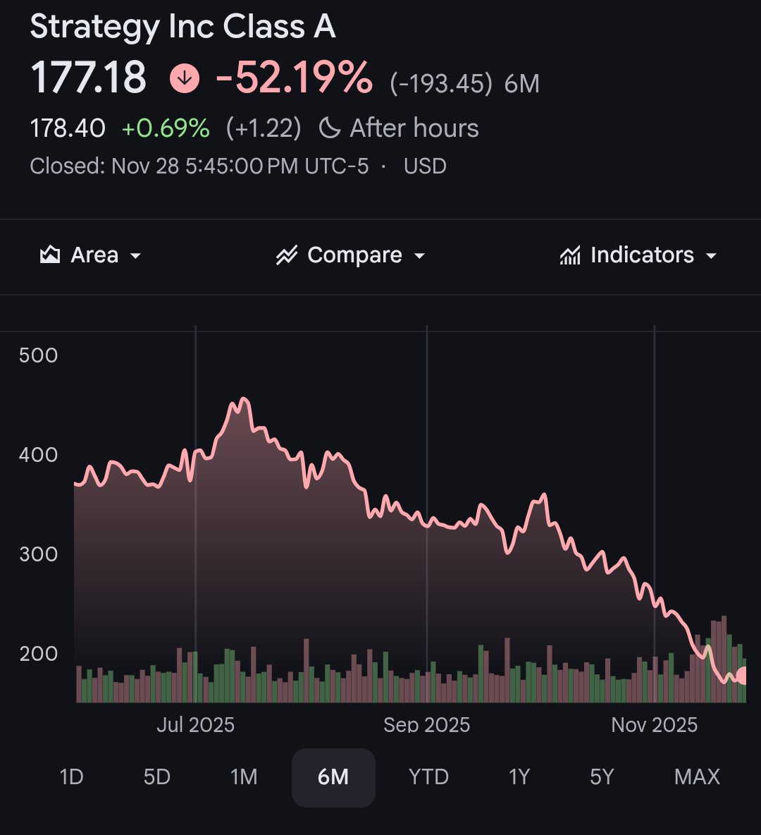 CalPERS investment in a company that buys Bitcoin has not worked out and will cost taxpayers millions.