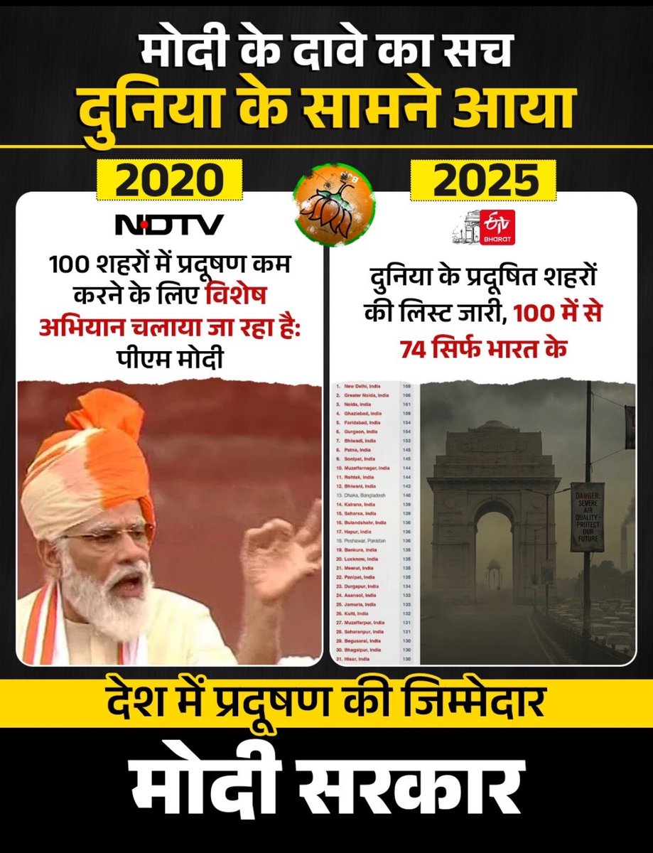 AAPYouthWing's tweet image. 74 out of 100! Modi&apos;s &apos;achievement&apos;: India dominates the world&apos;s most polluted cities list. ‼️⚠️😷