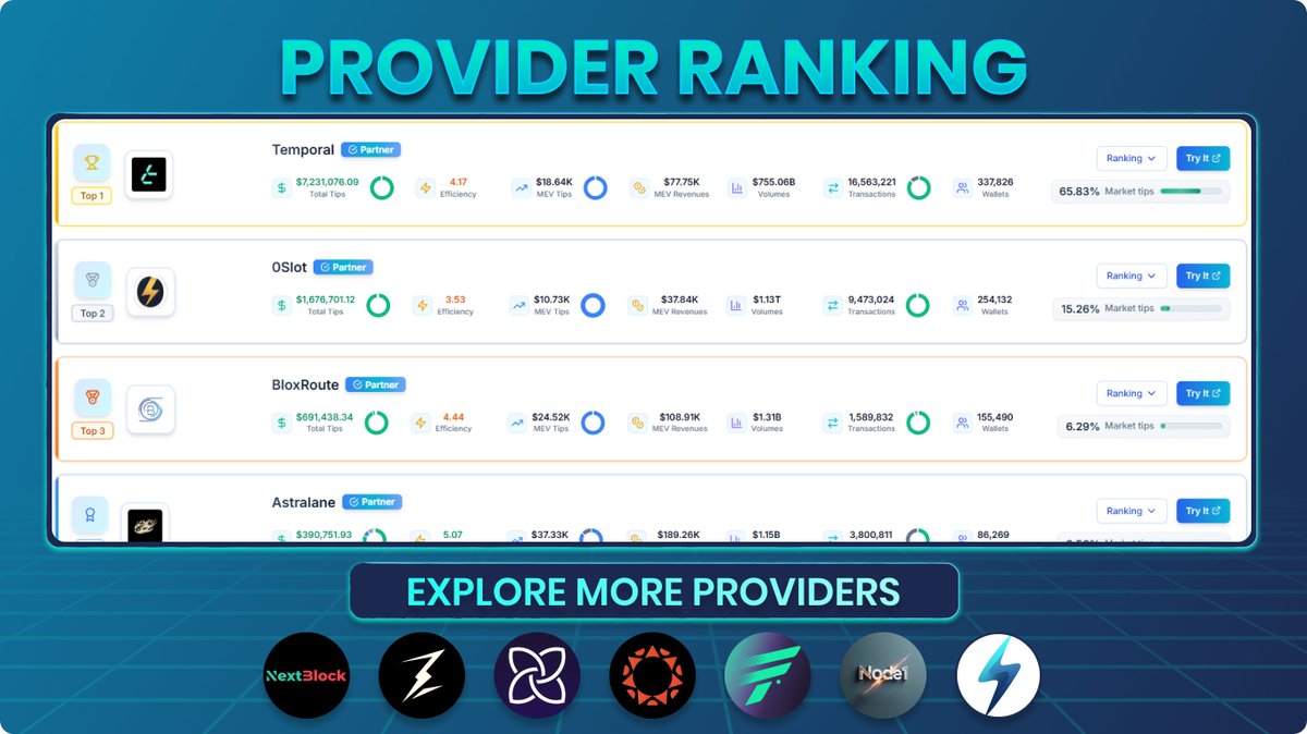 Circular.fiのSolanaプロバイダランキング（Temporal、0Slot、BloxRoute、Astralaneなどの上位を表示）